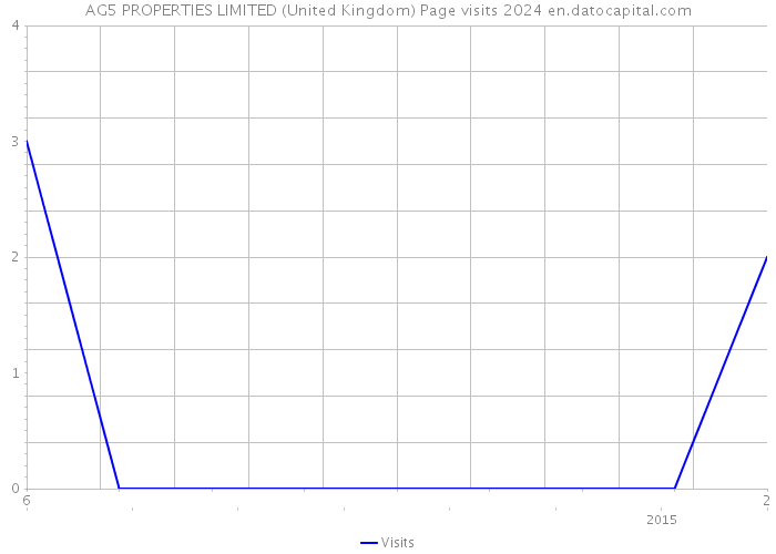 AG5 PROPERTIES LIMITED (United Kingdom) Page visits 2024 
