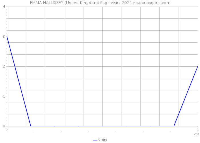 EMMA HALLISSEY (United Kingdom) Page visits 2024 