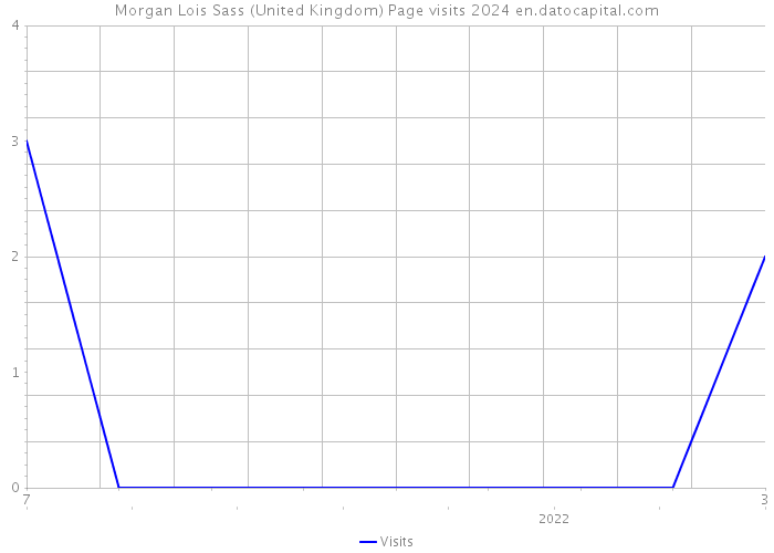 Morgan Lois Sass (United Kingdom) Page visits 2024 