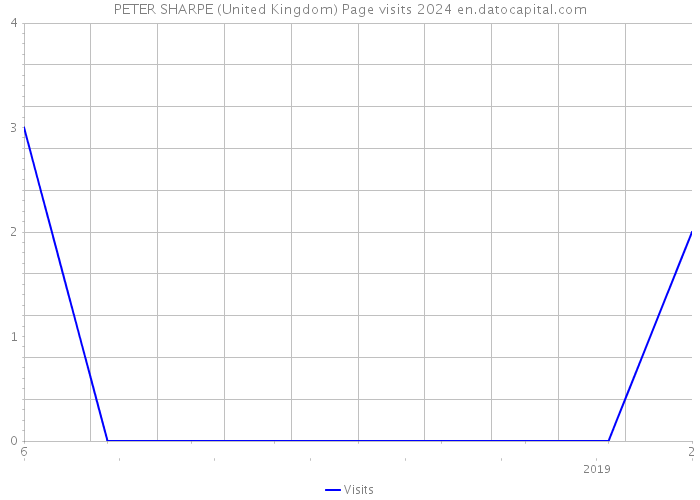 PETER SHARPE (United Kingdom) Page visits 2024 