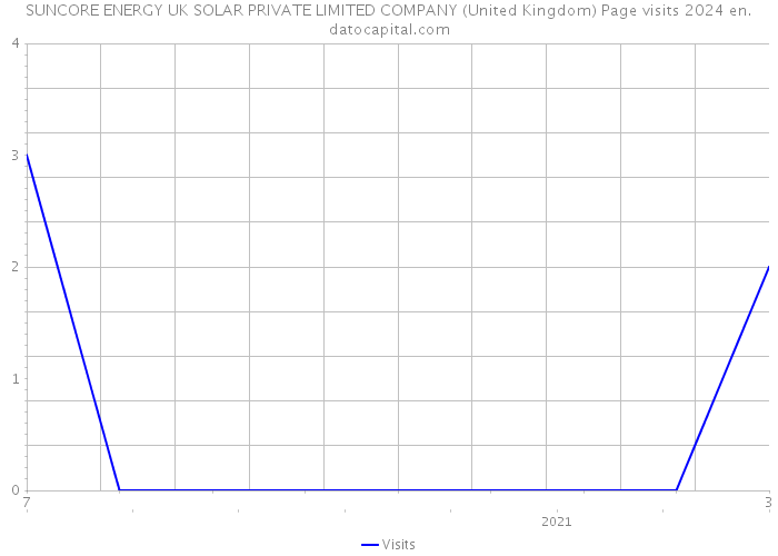 SUNCORE ENERGY UK SOLAR PRIVATE LIMITED COMPANY (United Kingdom) Page visits 2024 