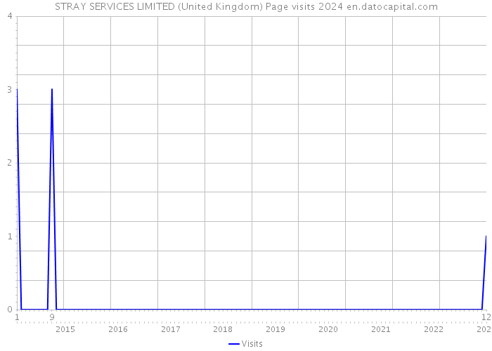 STRAY SERVICES LIMITED (United Kingdom) Page visits 2024 