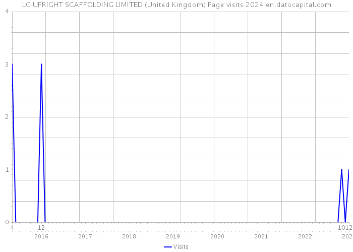 LG UPRIGHT SCAFFOLDING LIMITED (United Kingdom) Page visits 2024 