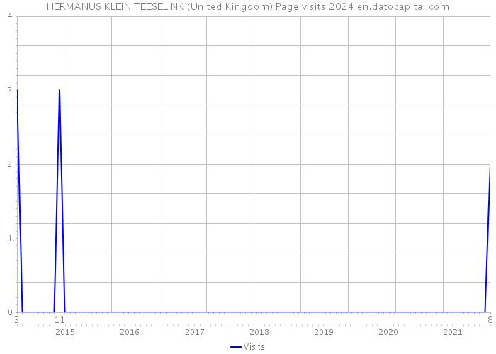 HERMANUS KLEIN TEESELINK (United Kingdom) Page visits 2024 