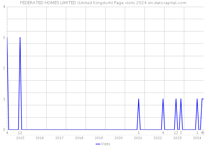 FEDERATED HOMES LIMITED (United Kingdom) Page visits 2024 