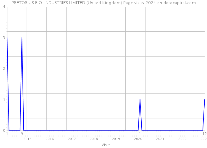 PRETORIUS BIO-INDUSTRIES LIMITED (United Kingdom) Page visits 2024 