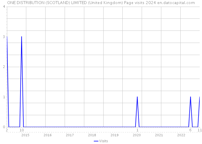 ONE DISTRIBUTION (SCOTLAND) LIMITED (United Kingdom) Page visits 2024 