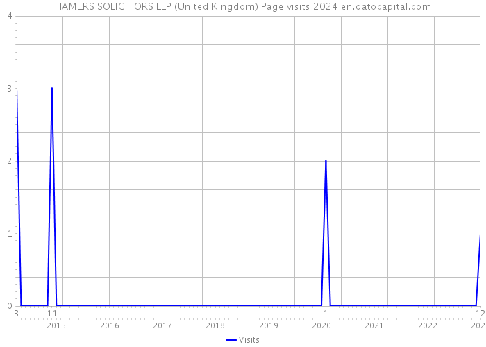 HAMERS SOLICITORS LLP (United Kingdom) Page visits 2024 