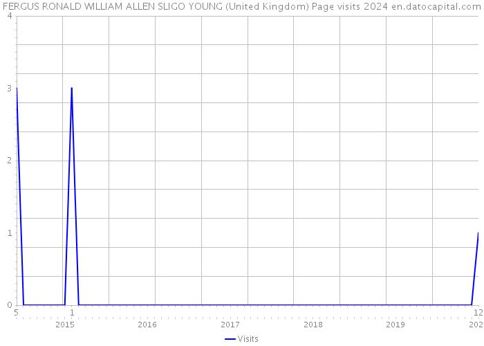 FERGUS RONALD WILLIAM ALLEN SLIGO YOUNG (United Kingdom) Page visits 2024 