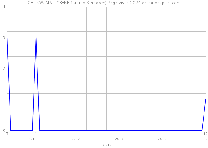 CHUKWUMA UGBENE (United Kingdom) Page visits 2024 
