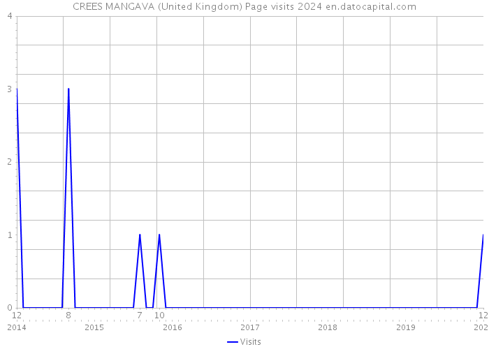 CREES MANGAVA (United Kingdom) Page visits 2024 