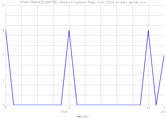 STAR FINANCE LIMITED (United Kingdom) Page visits 2024 