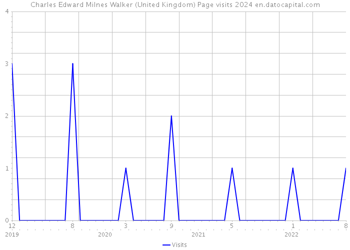 Charles Edward Milnes Walker (United Kingdom) Page visits 2024 