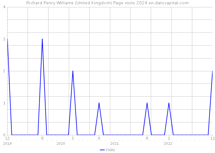Richard Penry Williams (United Kingdom) Page visits 2024 