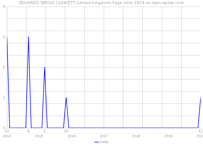 EDUARDO SERGIO CLINKETT (United Kingdom) Page visits 2024 