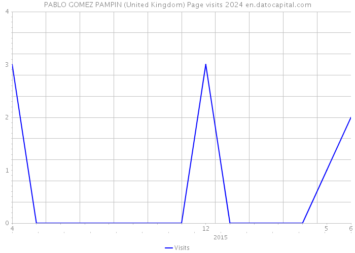 PABLO GOMEZ PAMPIN (United Kingdom) Page visits 2024 