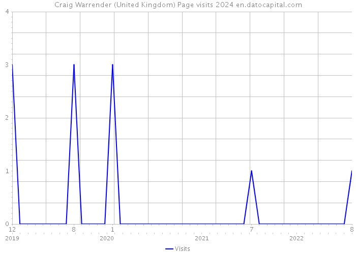 Craig Warrender (United Kingdom) Page visits 2024 