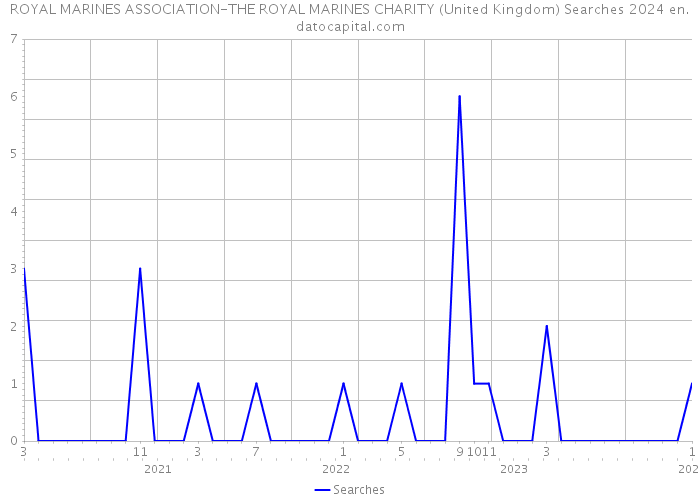 ROYAL MARINES ASSOCIATION-THE ROYAL MARINES CHARITY (United Kingdom) Searches 2024 
