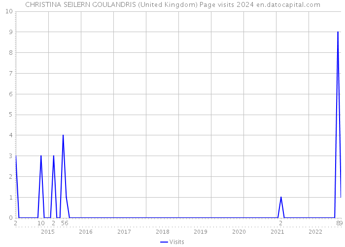 CHRISTINA SEILERN GOULANDRIS (United Kingdom) Page visits 2024 