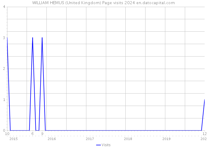 WILLIAM HEMUS (United Kingdom) Page visits 2024 