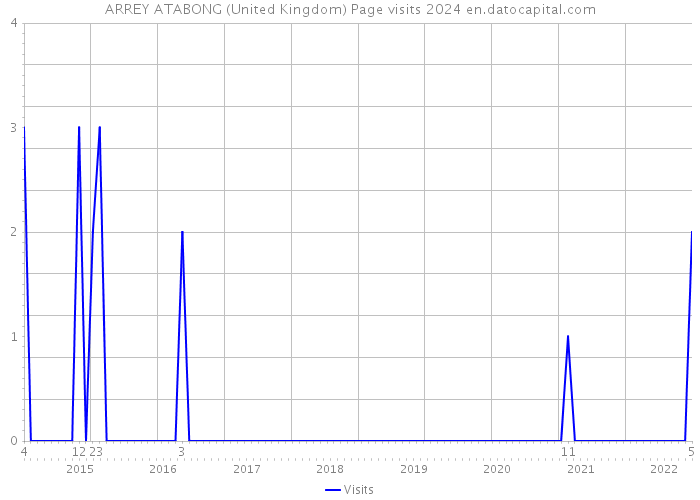 ARREY ATABONG (United Kingdom) Page visits 2024 