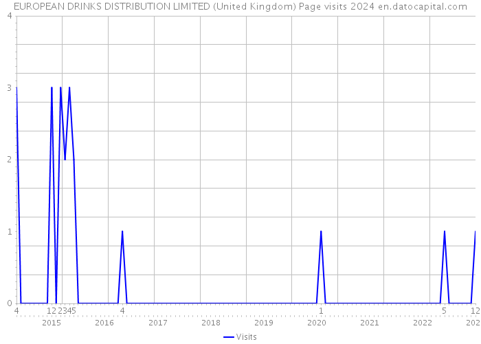 EUROPEAN DRINKS DISTRIBUTION LIMITED (United Kingdom) Page visits 2024 