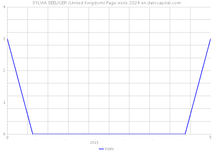 SYLVIA SEELIGER (United Kingdom) Page visits 2024 