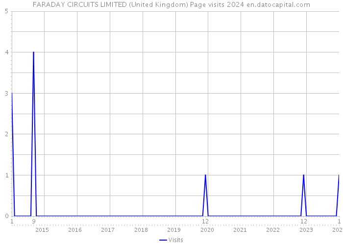 FARADAY CIRCUITS LIMITED (United Kingdom) Page visits 2024 