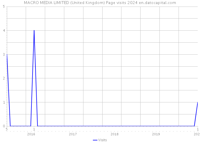 MACRO MEDIA LIMITED (United Kingdom) Page visits 2024 
