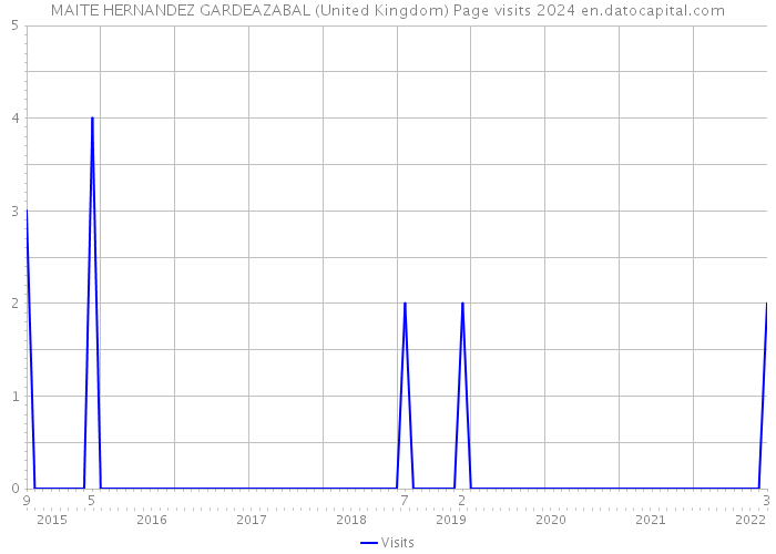 MAITE HERNANDEZ GARDEAZABAL (United Kingdom) Page visits 2024 