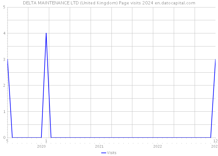 DELTA MAINTENANCE LTD (United Kingdom) Page visits 2024 