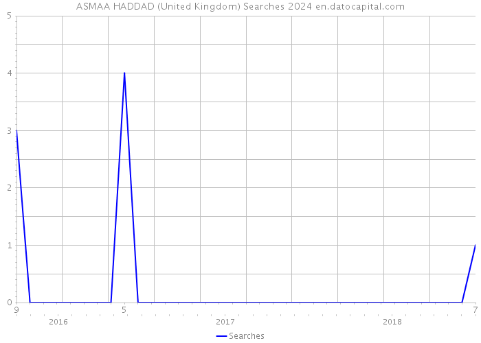 ASMAA HADDAD (United Kingdom) Searches 2024 