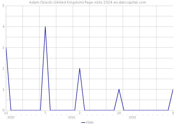 Adam Osiecki (United Kingdom) Page visits 2024 