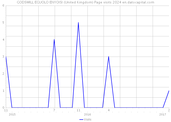 GODSWILL EGUOLO ENYOISI (United Kingdom) Page visits 2024 