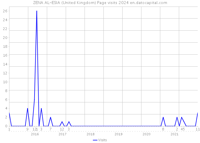 ZENA AL-ESIA (United Kingdom) Page visits 2024 