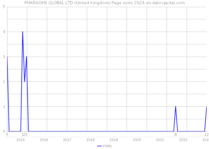 PHARAOHS GLOBAL LTD (United Kingdom) Page visits 2024 