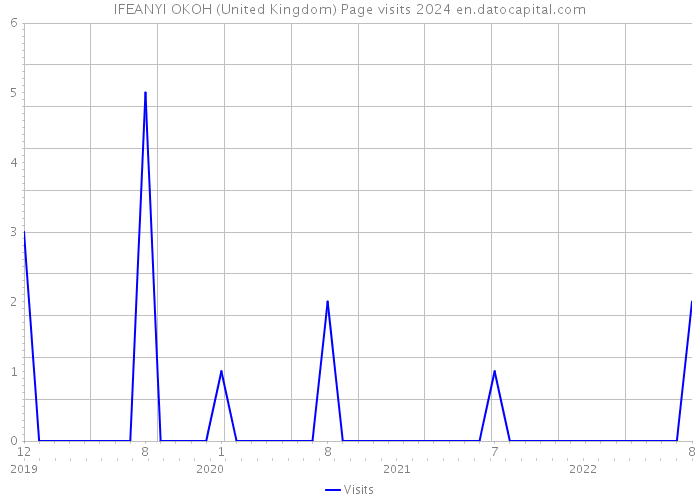 IFEANYI OKOH (United Kingdom) Page visits 2024 