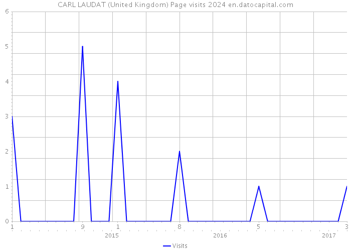 CARL LAUDAT (United Kingdom) Page visits 2024 