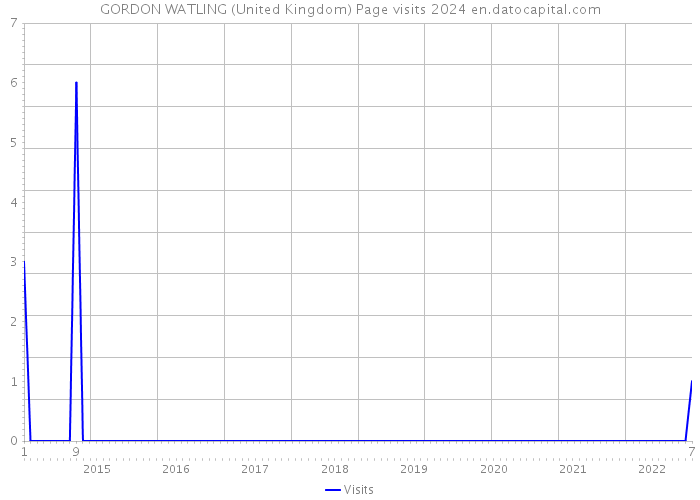 GORDON WATLING (United Kingdom) Page visits 2024 