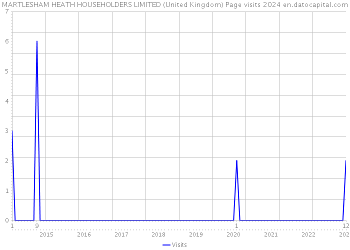 MARTLESHAM HEATH HOUSEHOLDERS LIMITED (United Kingdom) Page visits 2024 