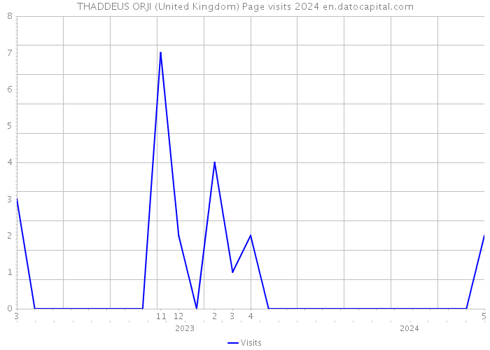 THADDEUS ORJI (United Kingdom) Page visits 2024 