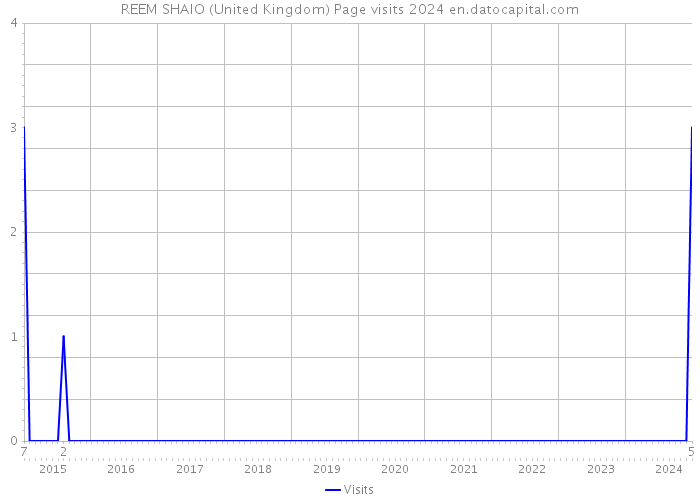 REEM SHAIO (United Kingdom) Page visits 2024 
