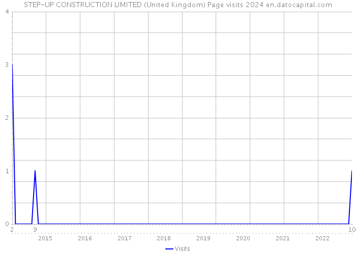STEP-UP CONSTRUCTION LIMITED (United Kingdom) Page visits 2024 