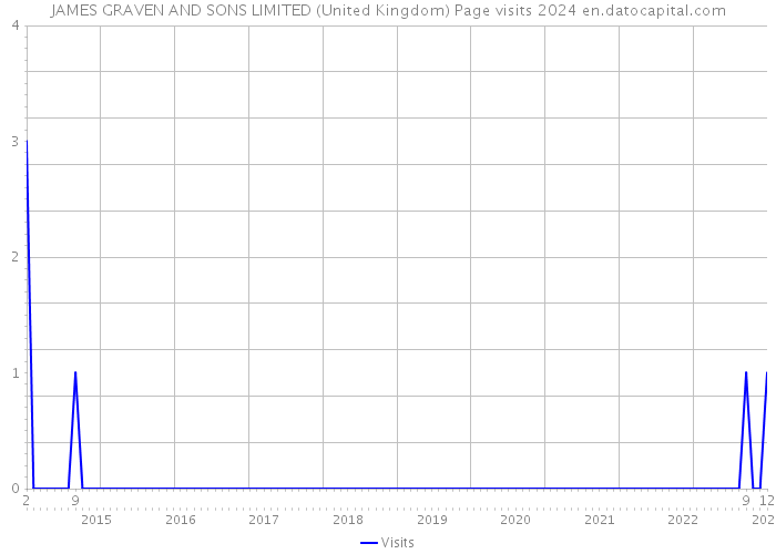 JAMES GRAVEN AND SONS LIMITED (United Kingdom) Page visits 2024 