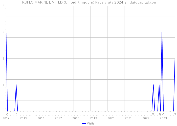 TRUFLO MARINE LIMITED (United Kingdom) Page visits 2024 