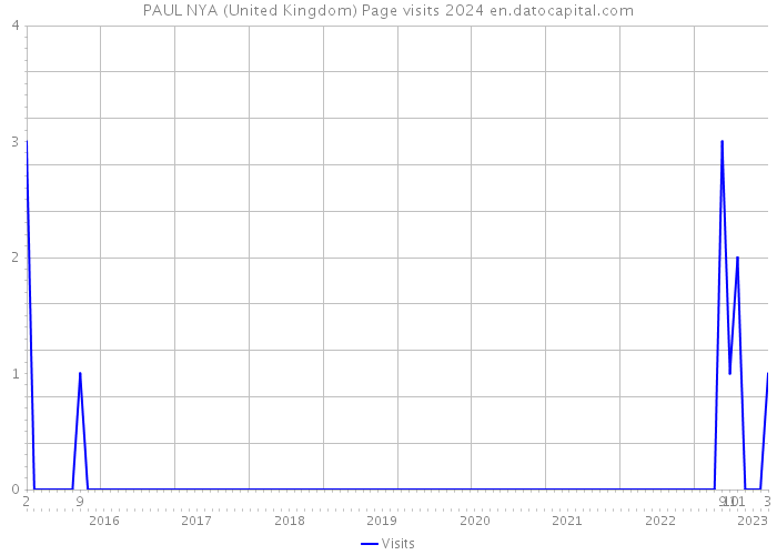 PAUL NYA (United Kingdom) Page visits 2024 