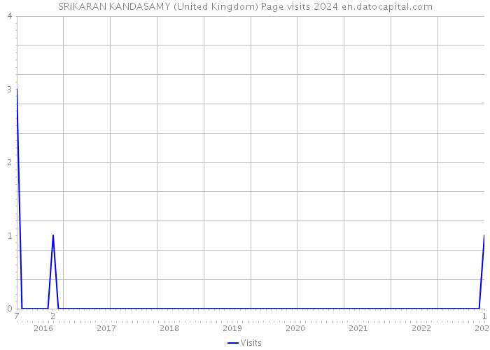 SRIKARAN KANDASAMY (United Kingdom) Page visits 2024 