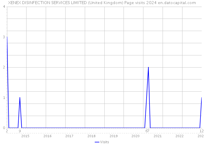 XENEX DISINFECTION SERVICES LIMITED (United Kingdom) Page visits 2024 