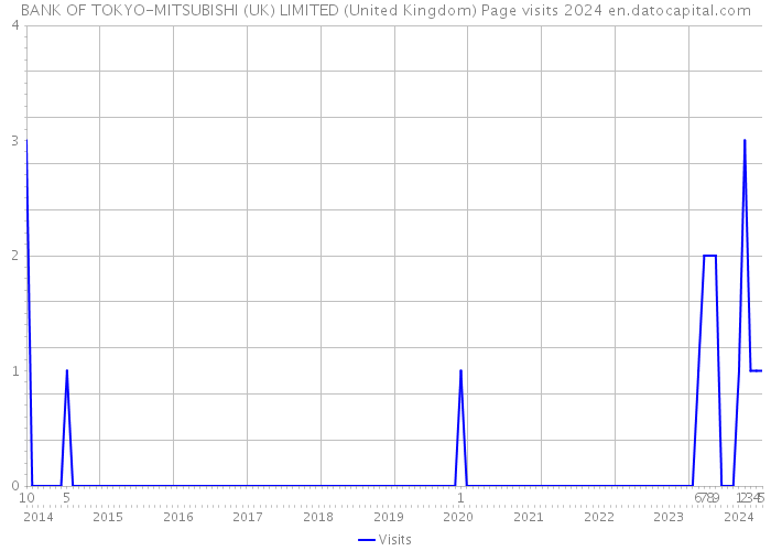 BANK OF TOKYO-MITSUBISHI (UK) LIMITED (United Kingdom) Page visits 2024 