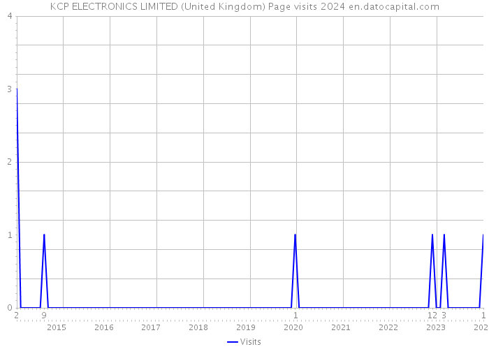 KCP ELECTRONICS LIMITED (United Kingdom) Page visits 2024 